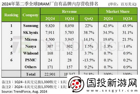 第二季DRAM產(chǎn)業(yè)收入環(huán)比增長24.8%-預(yù)計第三季合約價格將上調(diào)